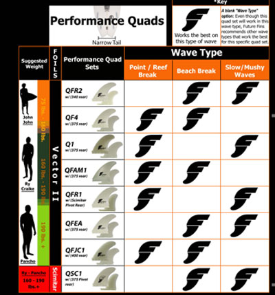 Future Fins Quad guide to four fins