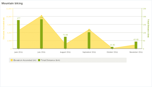 Mountainbike riding statistic