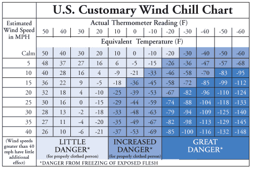 http://360guide.info/wp-content/uploads/2013/12/wind_chill_chart.gif