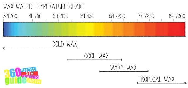 Wax Melting Point Chart